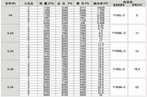 JPY(3)型紙箱機(jī)械專用風(fēng)機(jī)